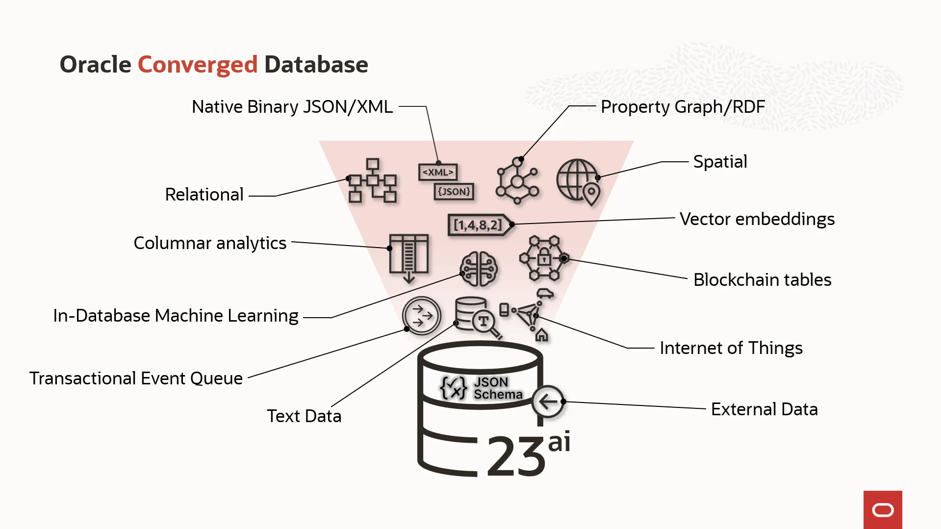 Oracle Database 23ai is a converged database now supporting JSON schema.